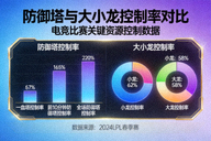 防御塔与大小龙控制率对比的电竞数据面板示意图