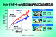 Major半决赛Mirage地图经济曲线与关键团战数据复盘图