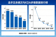 选手五杀频次与个人KDA多维数据排行榜画面
