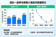 战队一血率与前期入侵战术数据统计可视化图表